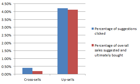 Quick Tip: Increase Order Size With Creative Up-selling