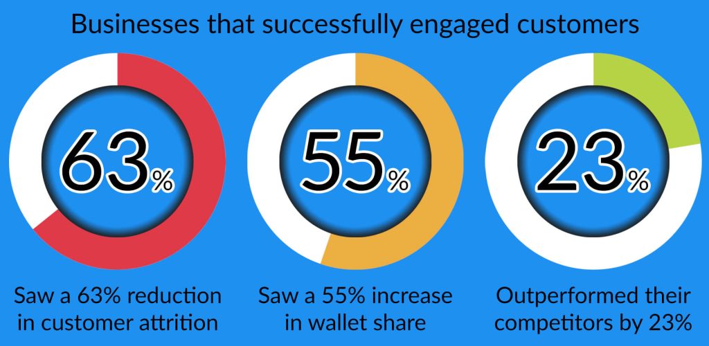 Gallup customer engagement statistics 