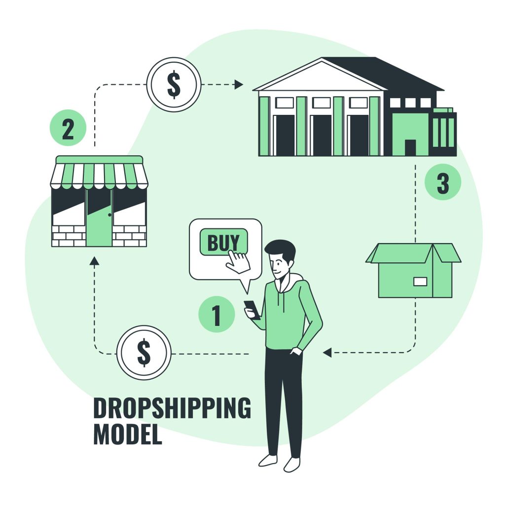 Dropshipping model with a person ordering online and arrows showing the process flow