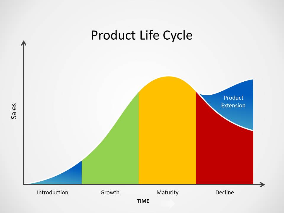 Product Life Cycle Model Ppt Product Development Sexiz Pix 