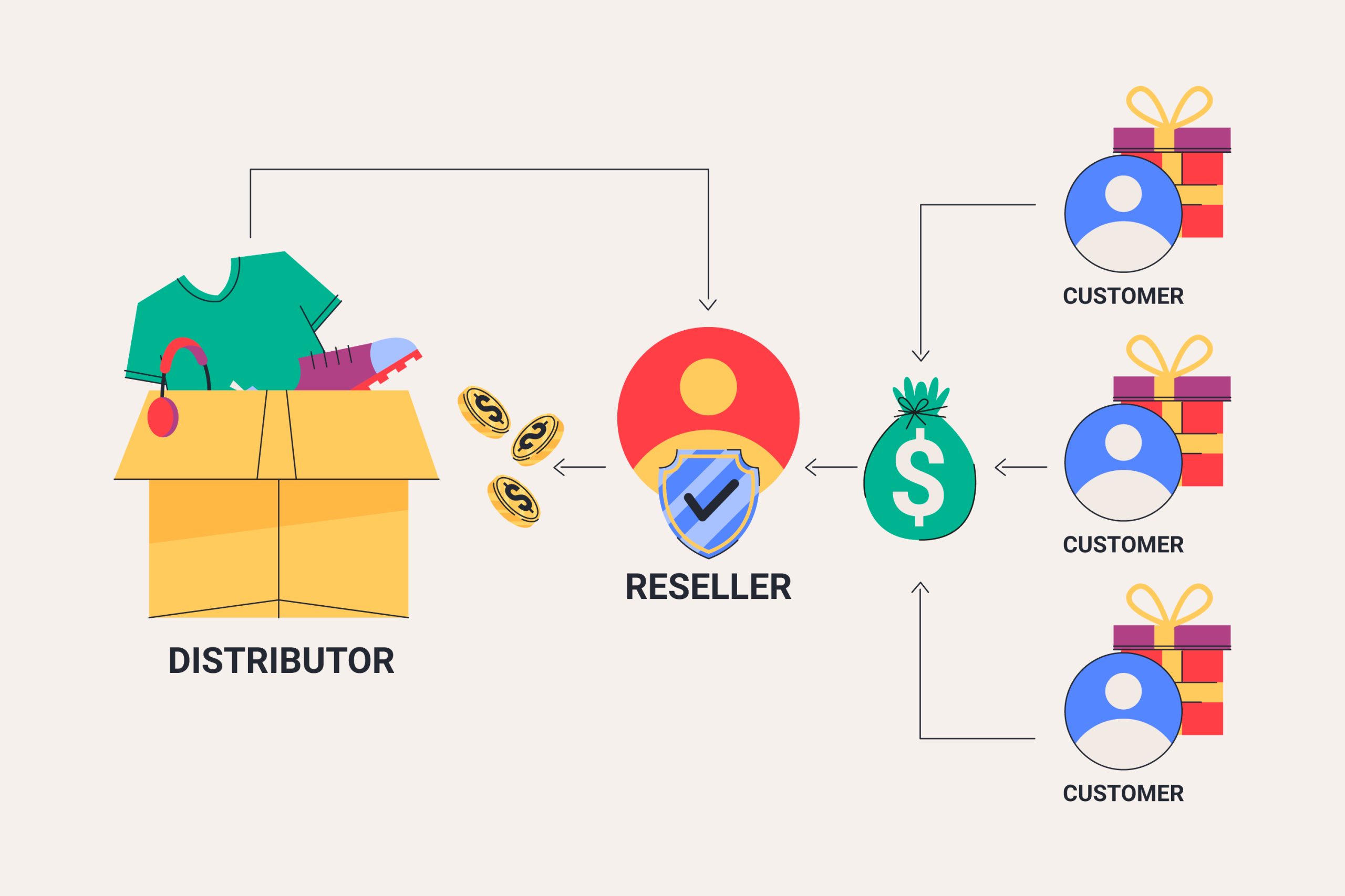 Showing products being supplied by a distributor to a reseller, who then sells to multiple customers