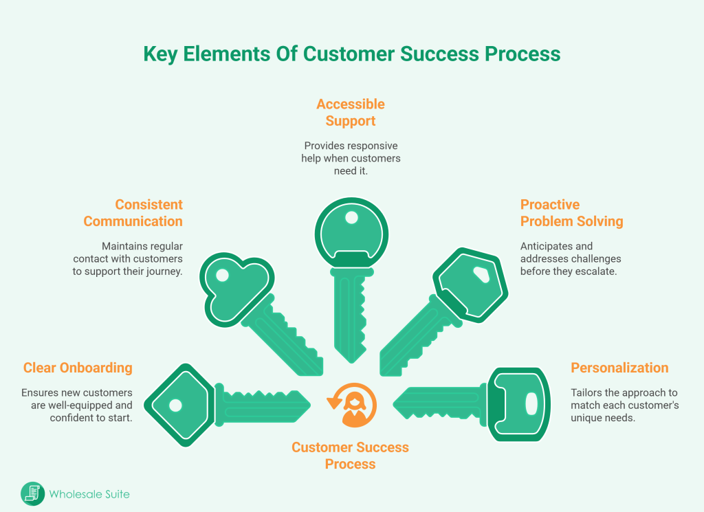 How To Build A Customer Success Process That Drives Growth