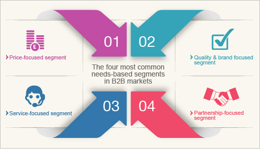 An infographic showing the most common needs-based segments in B2B customer segmentation. 