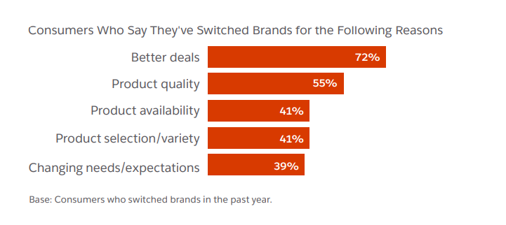 Top reasons why customers switch brands (Salesforce Research) 