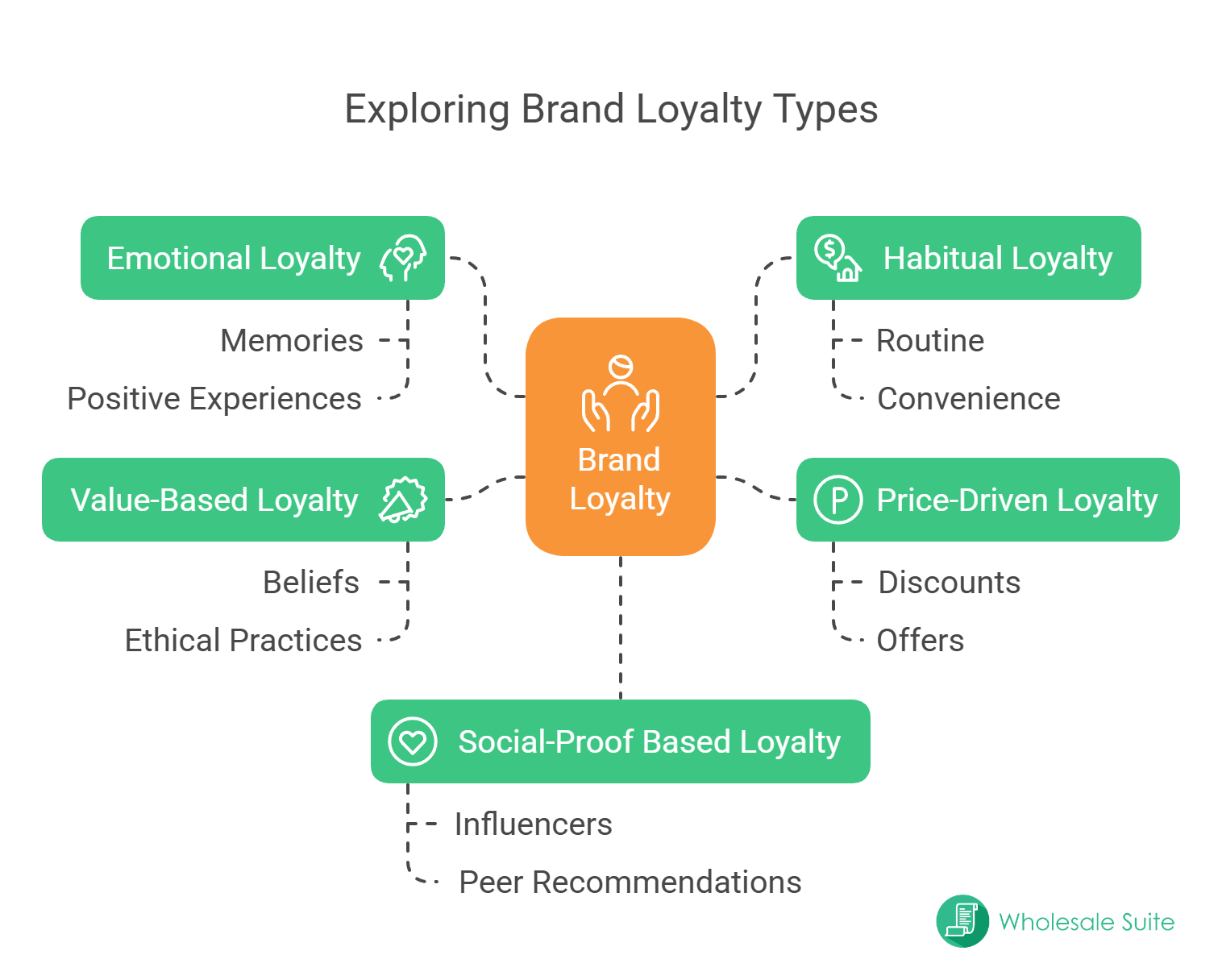 Types Of Brand Loyalty - visual selection - Wholesale Suite mind map illustrating five types of brand loyalty