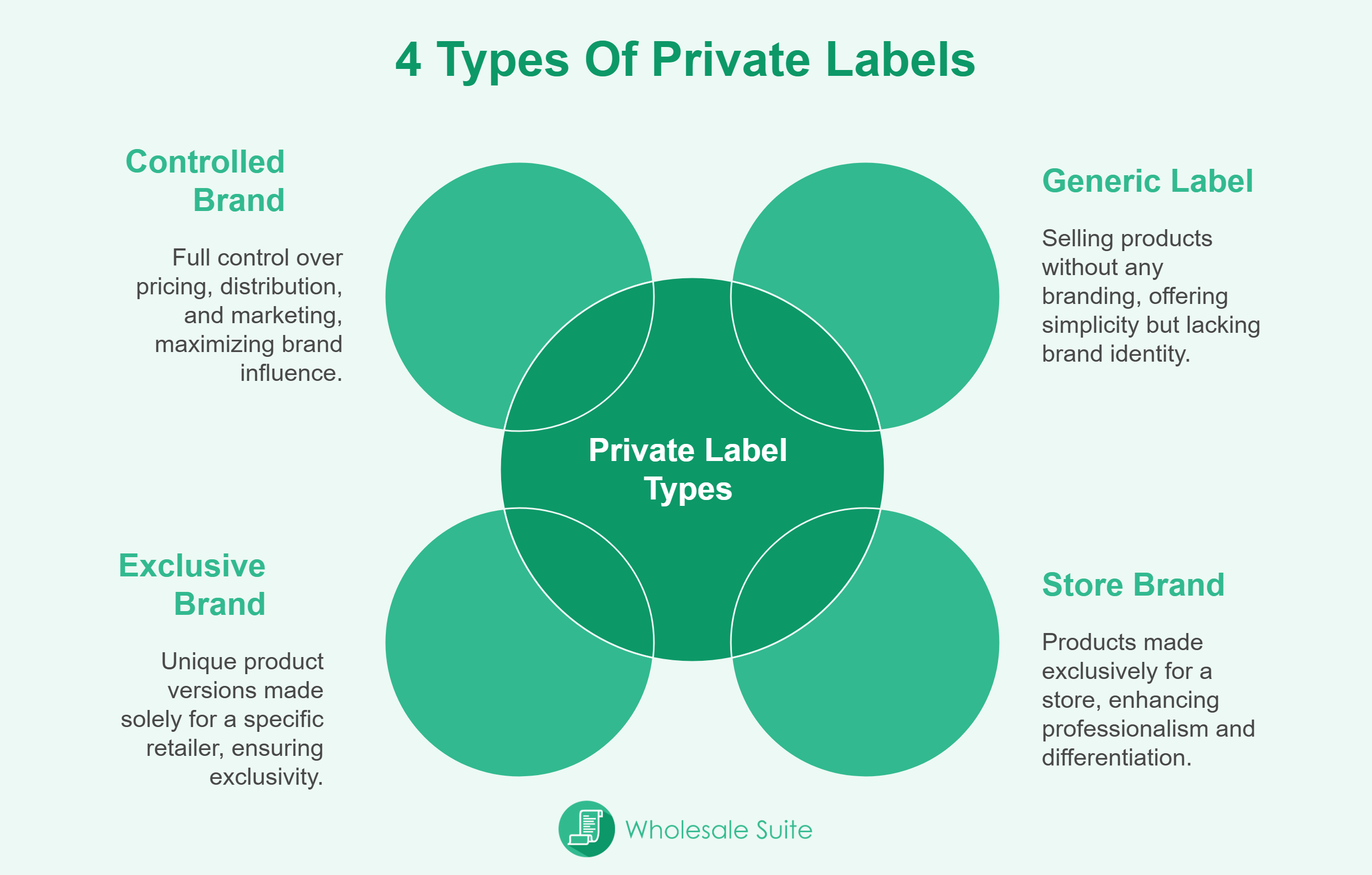 4-types-of-private-labels - Wholesale Suite 4 Types of Private Labels by Wholesale Suite