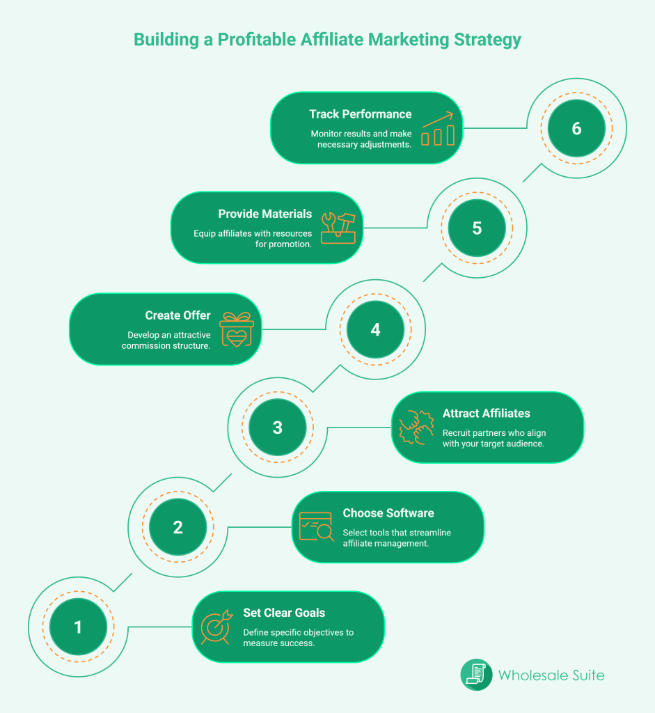 “Building a Profitable Affiliate Marketing Strategy” by Wholesale Suite