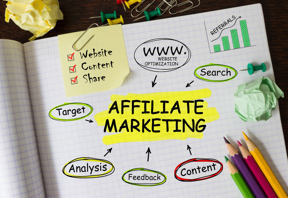 wws-affiliatemarketing - Wholesale Suite A notebook page with a mind map centered on the phrase “Affiliate Marketing,” highlighted in yellow