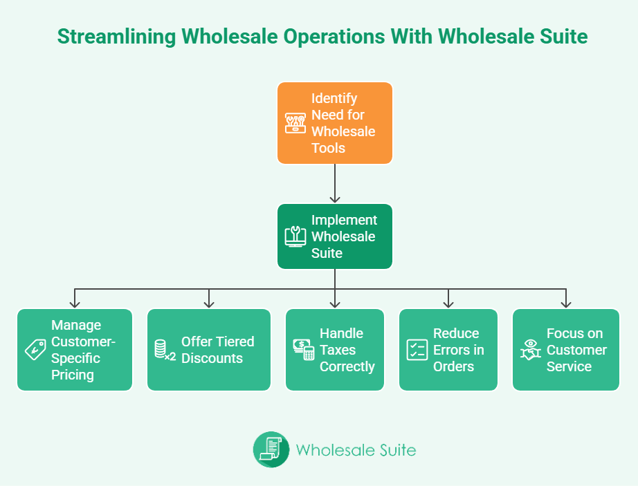 Why-Having-The-Right-Tools-Matters-When-Selling-Wholesale - Wholesale Suite Flowchart showing the steps to streamline wholesale operations using Wholesale Suite