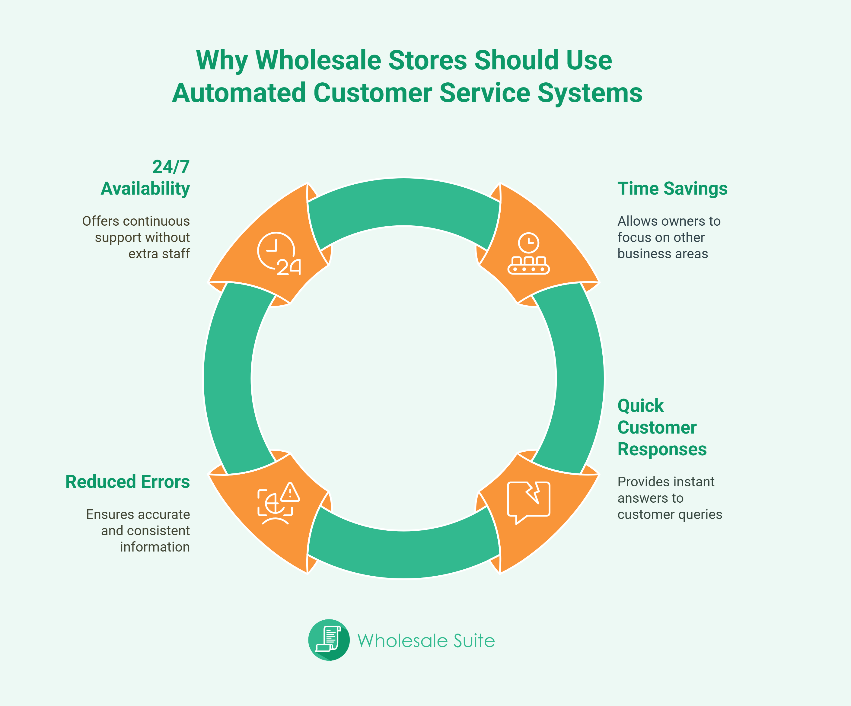 Why-Wholesale-Stores-Should-Use-Automated-Customer-Service-Systems - Wholesale Suite the benefits of using automated customer service systems for wholesale stores