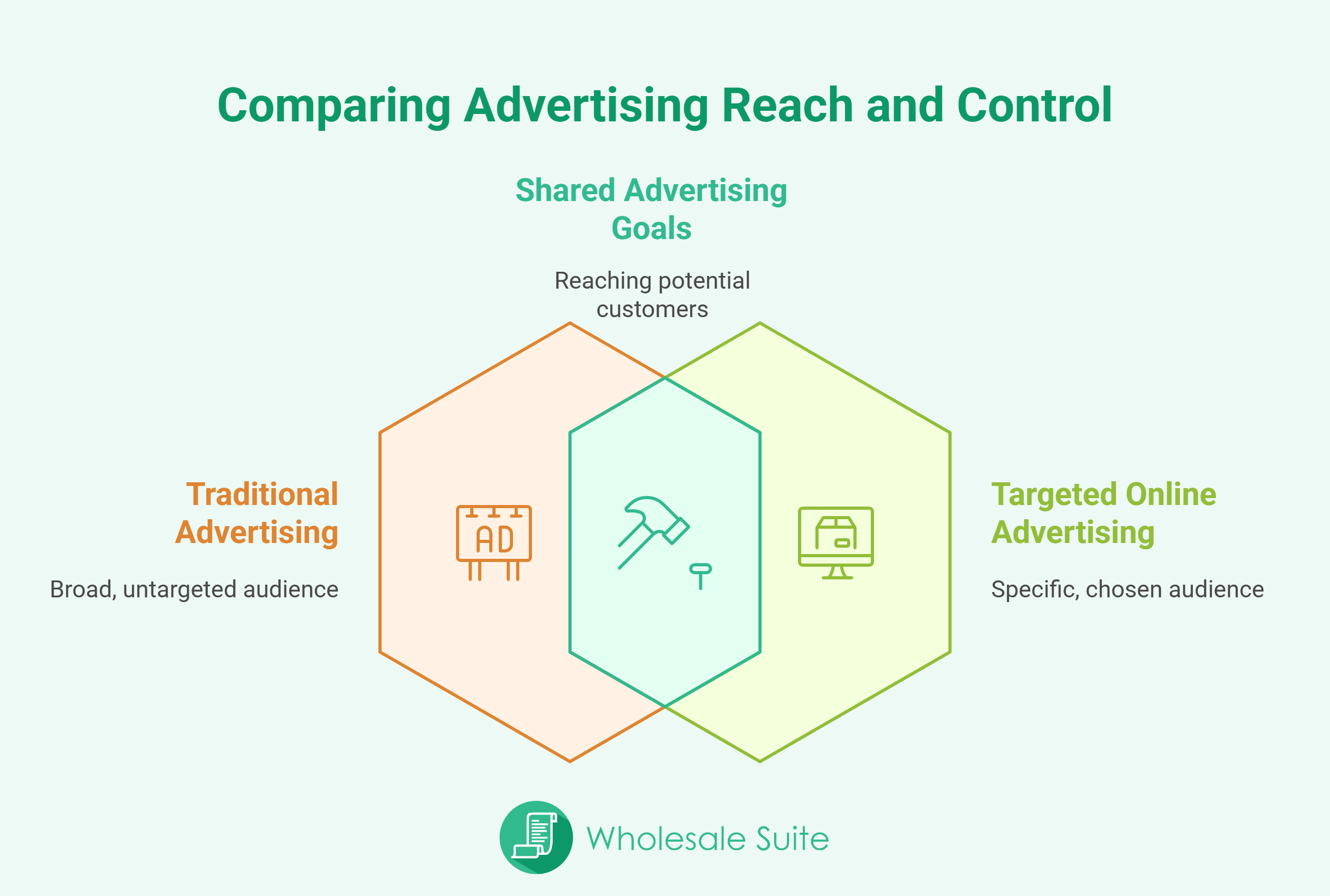 Targeted-online-advertising-vs-traditional-advertising - Wholesale Suite Venn diagram comparing traditional advertising and targeted online advertising