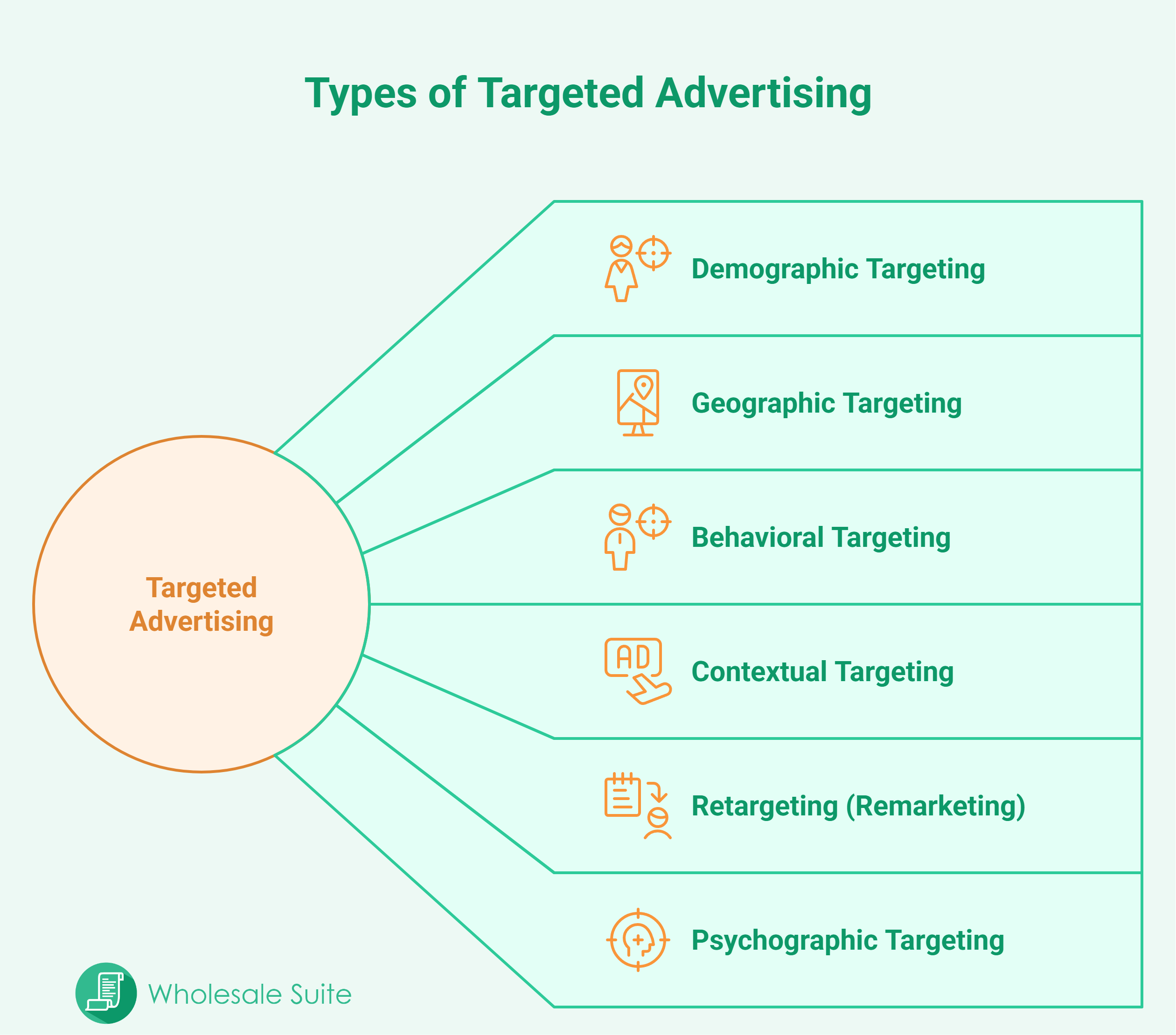 Types-Of-Targeted-Advertising - Wholesale Suite outlining six types of targeted advertising strategies, connected to a central circle labeled Targeted Advertising