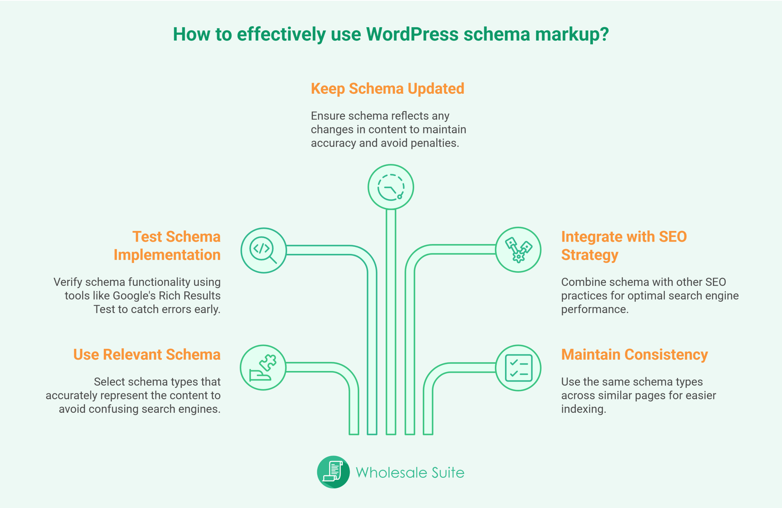Best-Practices-When-Using-WordPress-Schema-Markup - Wholesale Suite How to effectively use WordPress schema markup from Wholesale Suite, showing five best practices