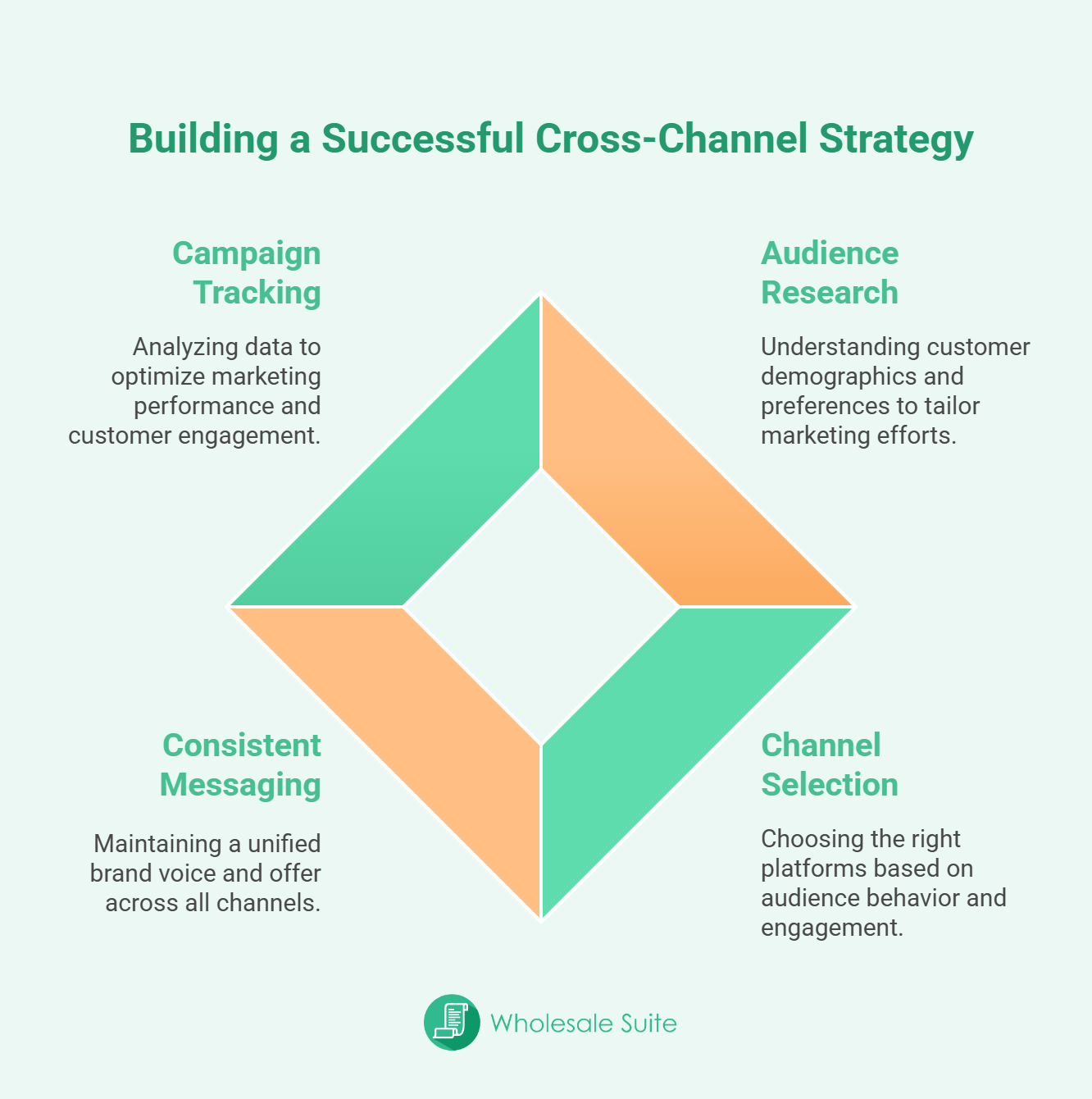 Core Components Of A Successful Strategy - Wholesale Suite 'Building a Successful Cross-Channel Strategy' with a diamond-shaped graphic in the center and four key elements around it
