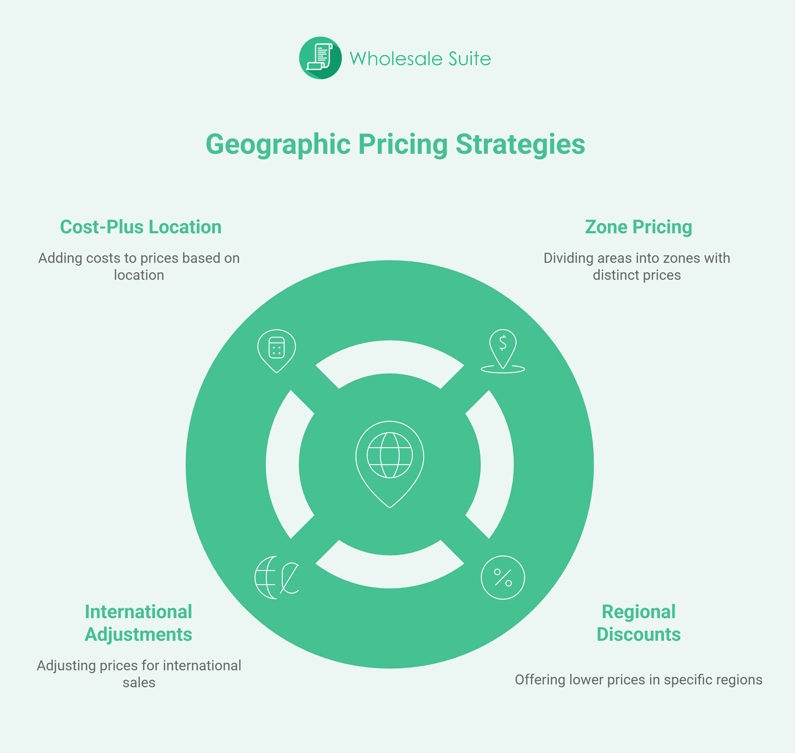 geographic pricing strategy - Wholesale Suite Diagram showing four geographic pricing strategies