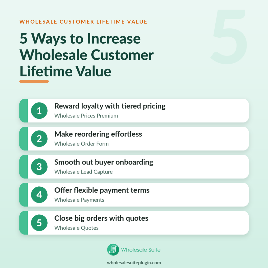 wholesale-clv-5-ways-infographic - Wholesale Suite Infographic listing five strategies to increase wholesale customer lifetime value with numbered green badges: loyalty pricing, easy reorders, onboarding, flexible terms, and quotes.