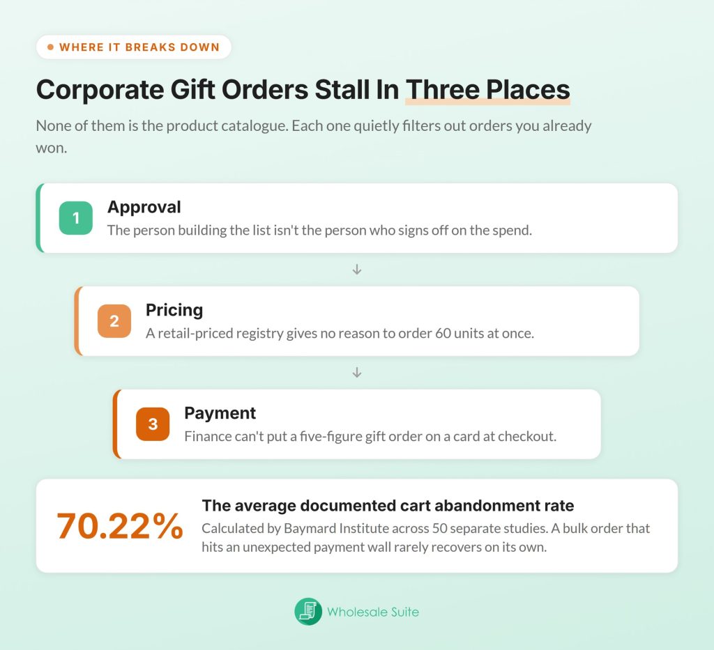 ws-gift-registry-breakdown-funnel - Wholesale Suite Trechterdiagram dat zakelijke cadeaubestellingen toont die vastlopen in de goedkeurings-, prijs- en betalingsfasen