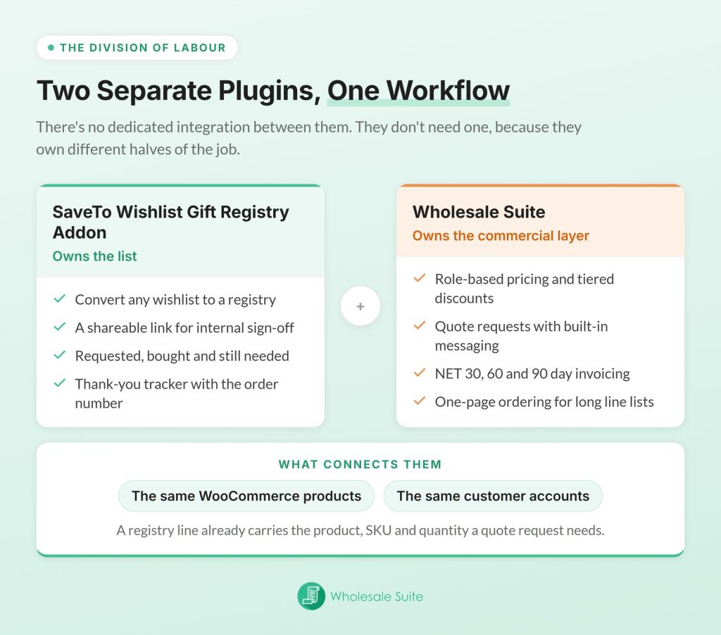ws-gift-registry-division-of-labour - Wholesale Suite Diagram dat cadeaulijstfuncties scheidt van groothandelsprijzen, offertes en facturering over twee afzonderlijke WooCommerce-plugins