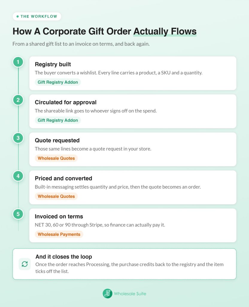 ws-gift-registry-order-flow - Wholesale Suite Verticale tijdlijn infographic met de titel 'Hoe een zakelijke cadeaubestelling daadwerkelijk verloopt', die stappen toont van 'Cadeaulijst gebouwd' tot 'Gefactureerd op rekening', met groene accenten en afgeronde kaarten voor elke stap.